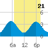 St Marks tide chart for Monday, August 21, 2023
