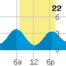 St Marks tide chart for Tuesday, August 22, 2023