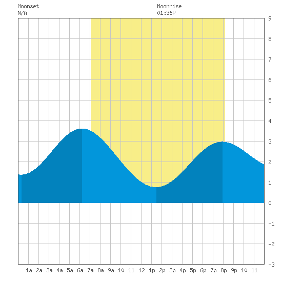 St Marks tide chart for Wednesday, August 23, 2023