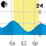 St Marks tide chart for Thursday, August 24, 2023