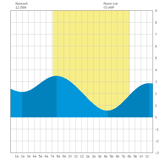 St Marks tide chart for Friday, August 25, 2023