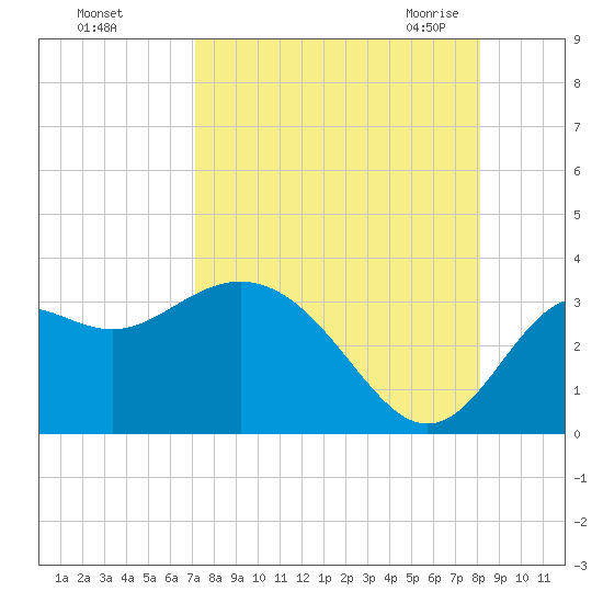 St Marks tide chart for Saturday, August 26, 2023
