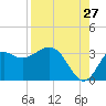 St Marks tide chart for Sunday, August 27, 2023