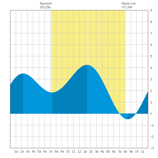 St Marks tide chart for Tuesday, August 29, 2023
