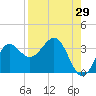 St Marks tide chart for Tuesday, August 29, 2023
