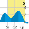 St Marks tide chart for Wednesday, August 2, 2023