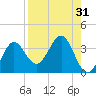 St Marks tide chart for Thursday, August 31, 2023