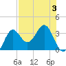 St Marks tide chart for Thursday, August 3, 2023