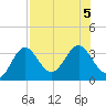 St Marks tide chart for Saturday, August 5, 2023