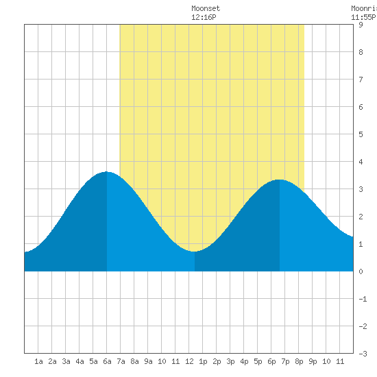 St Marks tide chart for Sunday, August 6, 2023