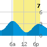 St Marks tide chart for Monday, August 7, 2023
