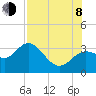 St Marks tide chart for Tuesday, August 8, 2023