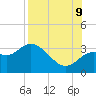 St Marks tide chart for Wednesday, August 9, 2023