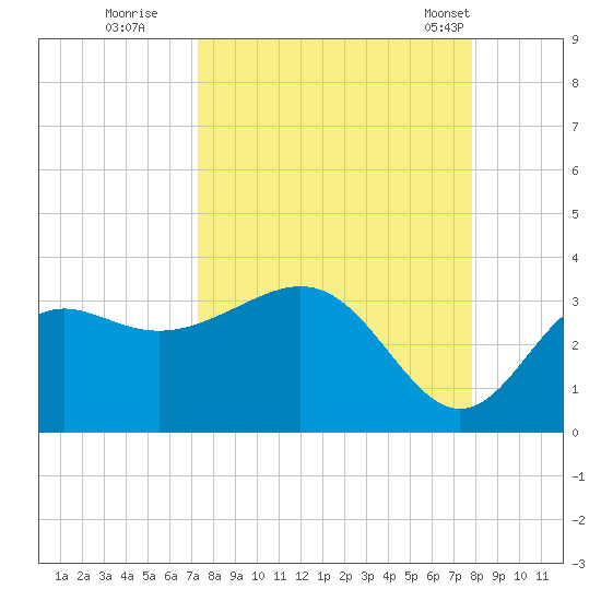 St Marks tide chart for Sunday, September 10, 2023
