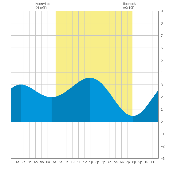 St Marks tide chart for Monday, September 11, 2023