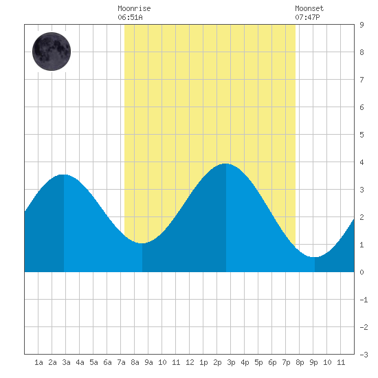 St Marks tide chart for Thursday, September 14, 2023
