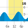 St Marks tide chart for Saturday, September 16, 2023