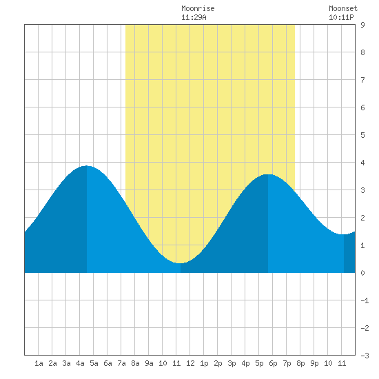 St Marks tide chart for Tuesday, September 19, 2023