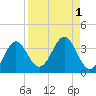 St Marks tide chart for Friday, September 1, 2023