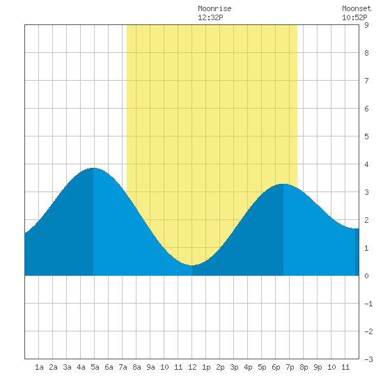St Marks tide chart for Wednesday, September 20, 2023
