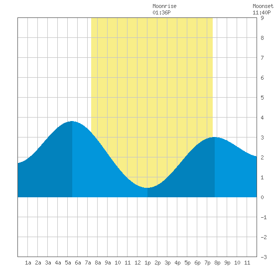 St Marks tide chart for Thursday, September 21, 2023