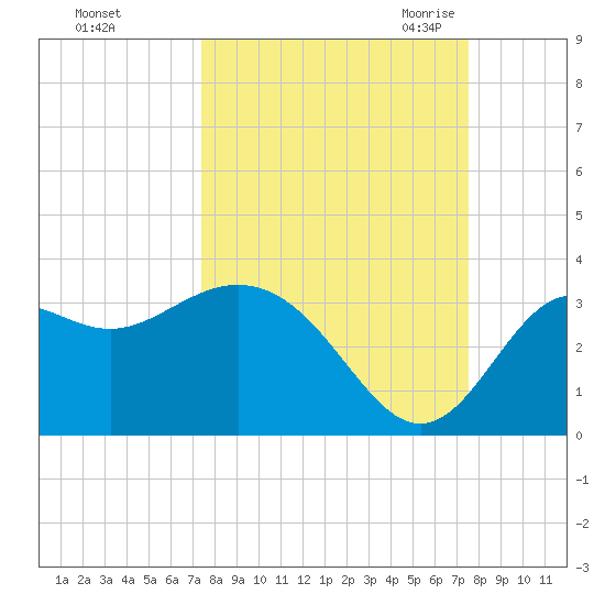 St Marks tide chart for Sunday, September 24, 2023