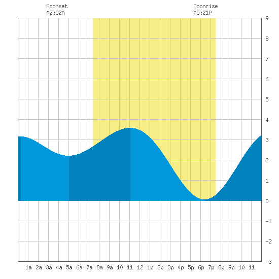 St Marks tide chart for Monday, September 25, 2023