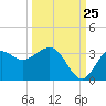 St Marks tide chart for Monday, September 25, 2023