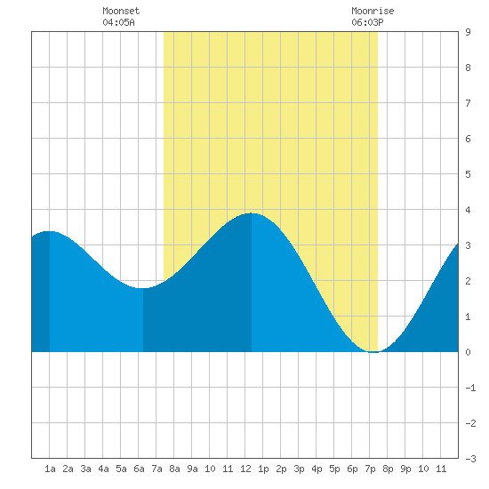 St Marks tide chart for Tuesday, September 26, 2023
