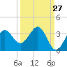 St Marks tide chart for Wednesday, September 27, 2023