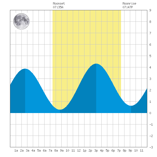 St Marks tide chart for Friday, September 29, 2023