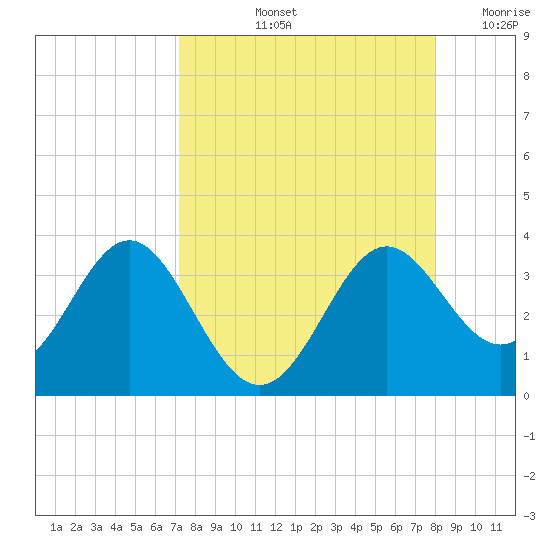 St Marks tide chart for Sunday, September 3, 2023