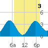 St Marks tide chart for Sunday, September 3, 2023