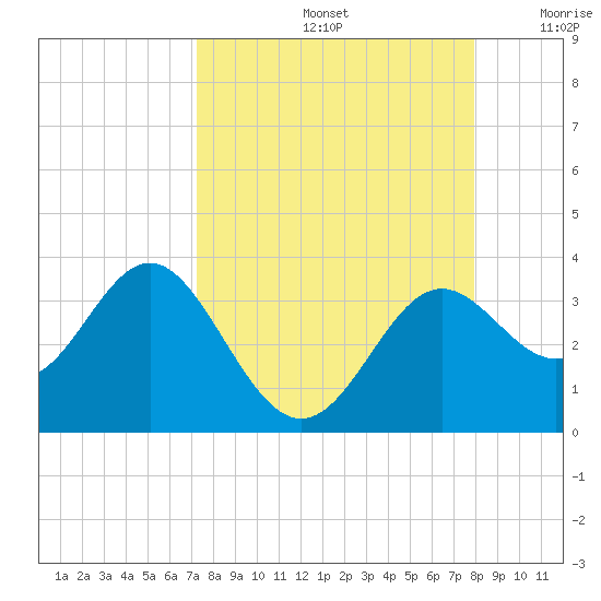 St Marks tide chart for Monday, September 4, 2023