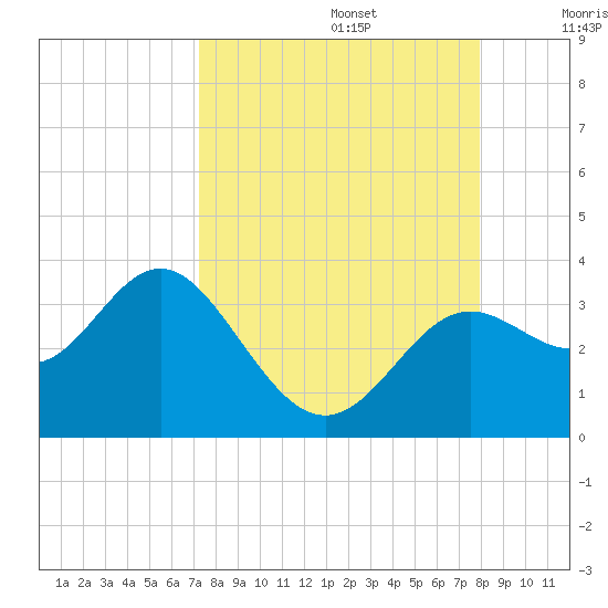 St Marks tide chart for Tuesday, September 5, 2023