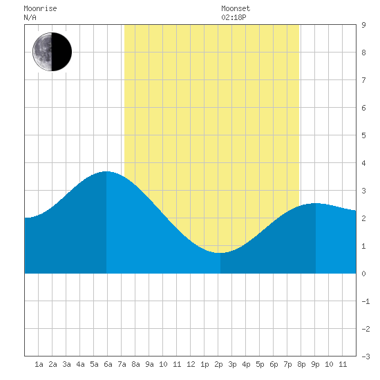 St Marks tide chart for Wednesday, September 6, 2023