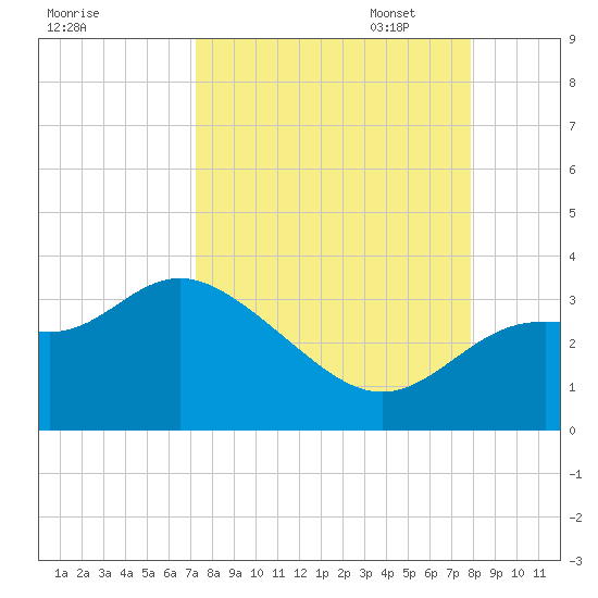 St Marks tide chart for Thursday, September 7, 2023
