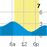 St Marks tide chart for Thursday, September 7, 2023