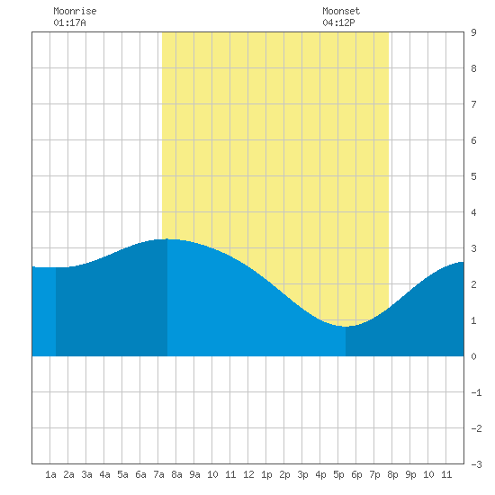 St Marks tide chart for Friday, September 8, 2023