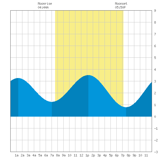 St Marks tide chart for Wednesday, October 11, 2023