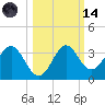 St Marks tide chart for Saturday, October 14, 2023