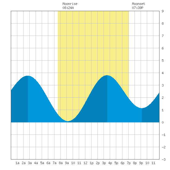 St Marks tide chart for Sunday, October 15, 2023