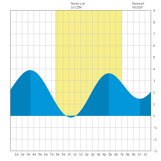 St Marks tide chart for Tuesday, October 17, 2023