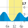 St Marks tide chart for Tuesday, October 17, 2023