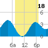 St Marks tide chart for Wednesday, October 18, 2023