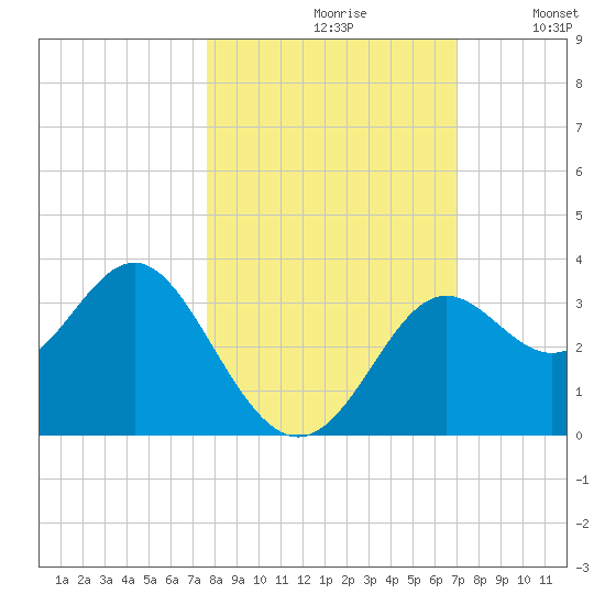 St Marks tide chart for Thursday, October 19, 2023