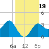 St Marks tide chart for Thursday, October 19, 2023