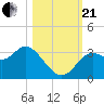 St Marks tide chart for Saturday, October 21, 2023