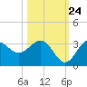 St Marks tide chart for Tuesday, October 24, 2023