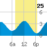 St Marks tide chart for Wednesday, October 25, 2023